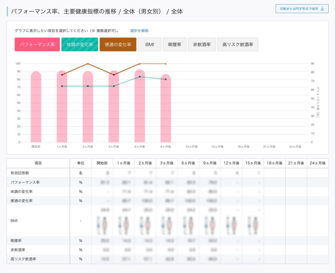 パフォーマンス率、主要健康指標の推移 / 全体
