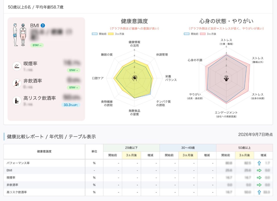 健康意識度、心身の状態・やりがい / 年代別
